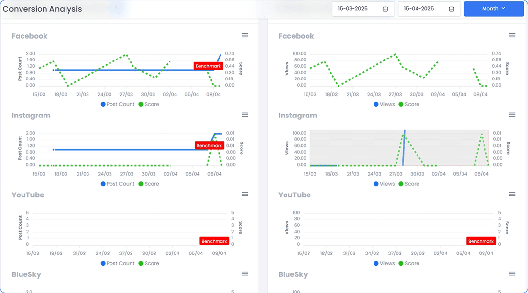Top Conversion Posts